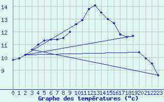 Courbe de tempratures pour Vitigudino