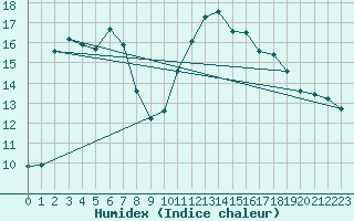 Courbe de l'humidex pour Villardebelle (11)