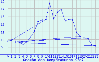 Courbe de tempratures pour Terschelling Hoorn