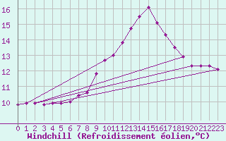 Courbe du refroidissement olien pour Andeer