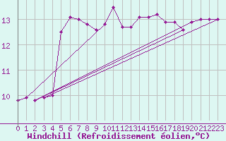 Courbe du refroidissement olien pour Hyres (83)