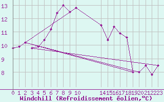 Courbe du refroidissement olien pour Dunkeswell Aerodrome