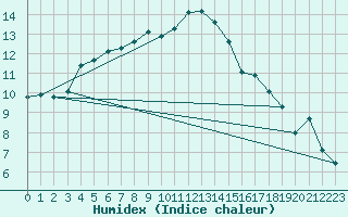 Courbe de l'humidex pour Caen (14)