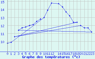 Courbe de tempratures pour Sint Katelijne-waver (Be)