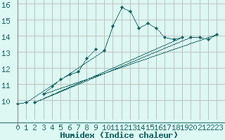 Courbe de l'humidex pour Oschatz