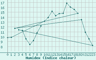 Courbe de l'humidex pour Hohrod (68)