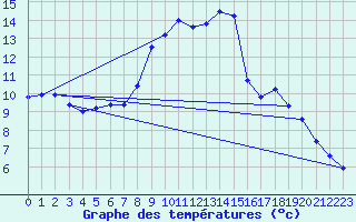 Courbe de tempratures pour Gsgen