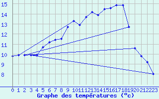 Courbe de tempratures pour Zwiesel