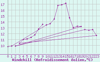 Courbe du refroidissement olien pour Michelstadt-Vielbrunn