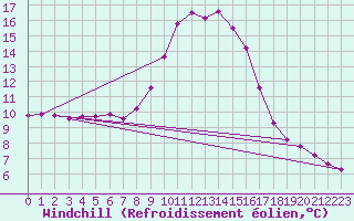 Courbe du refroidissement olien pour Blatten