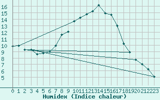 Courbe de l'humidex pour Delemont