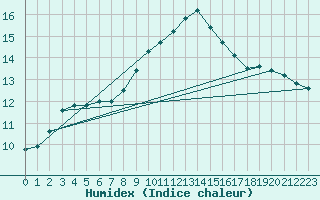 Courbe de l'humidex pour Braintree Andrewsfield
