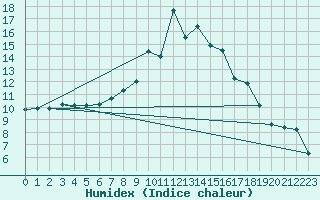 Courbe de l'humidex pour Regensburg