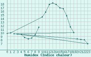 Courbe de l'humidex pour Manresa