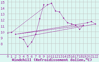 Courbe du refroidissement olien pour Bejaia