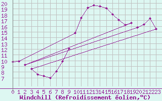 Courbe du refroidissement olien pour Michelstadt-Vielbrunn