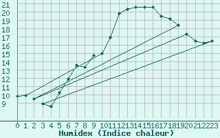 Courbe de l'humidex pour Hoherodskopf-Vogelsberg