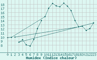 Courbe de l'humidex pour Bingley