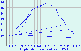 Courbe de tempratures pour List / Sylt
