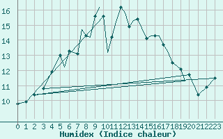 Courbe de l'humidex pour Hawarden