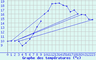Courbe de tempratures pour Lachen / Galgenen