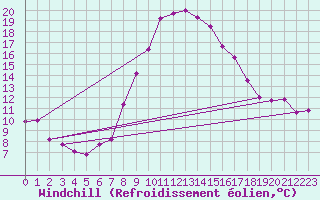 Courbe du refroidissement olien pour Chur-Ems
