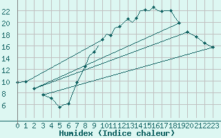 Courbe de l'humidex pour Badajoz / Talavera La Real