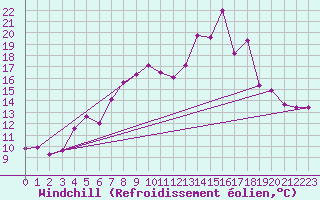 Courbe du refroidissement olien pour West Freugh