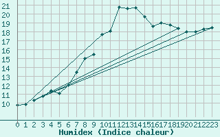 Courbe de l'humidex pour Rhyl