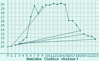 Courbe de l'humidex pour Faaroesund-Ar