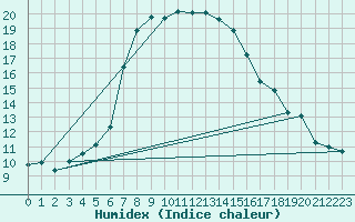 Courbe de l'humidex pour Medgidia