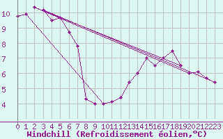 Courbe du refroidissement olien pour Soltau