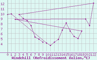 Courbe du refroidissement olien pour Athabasca