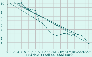 Courbe de l'humidex pour Buzenol (Be)