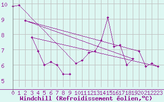 Courbe du refroidissement olien pour Herhet (Be)