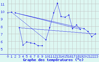 Courbe de tempratures pour Bellengreville (14)