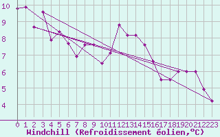 Courbe du refroidissement olien pour Rhyl