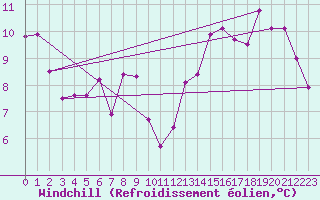 Courbe du refroidissement olien pour La Baeza (Esp)