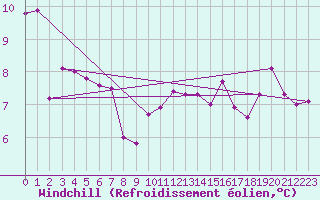 Courbe du refroidissement olien pour Guret Saint-Laurent (23)