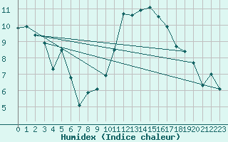 Courbe de l'humidex pour Nmes - Garons (30)