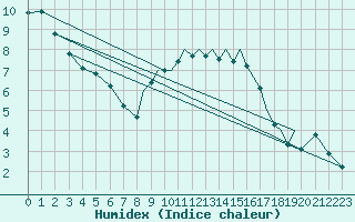 Courbe de l'humidex pour Shoream (UK)