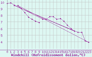 Courbe du refroidissement olien pour Leconfield