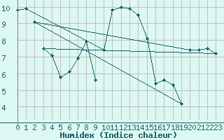 Courbe de l'humidex pour Kopaonik