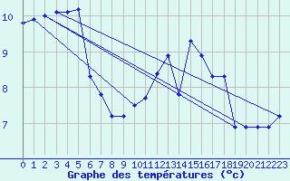 Courbe de tempratures pour Les Herbiers (85)