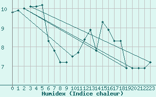 Courbe de l'humidex pour Les Herbiers (85)