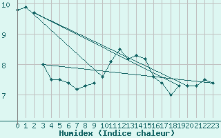 Courbe de l'humidex pour Cap Corse (2B)