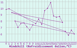 Courbe du refroidissement olien pour Castres-Nord (81)