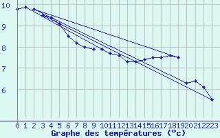 Courbe de tempratures pour Aberporth