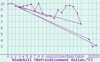 Courbe du refroidissement olien pour Tata