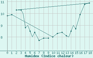 Courbe de l'humidex pour Prince Rupert, B. C.